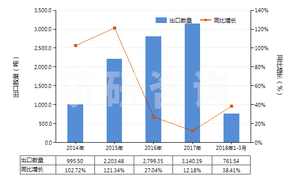 2014-2018年3月中國氨基樹脂板,片,膜,箔,扁條(非泡沫料的,未用其他材料強化、層壓、支撐)(HS39209300)出口量及增速統(tǒng)計
